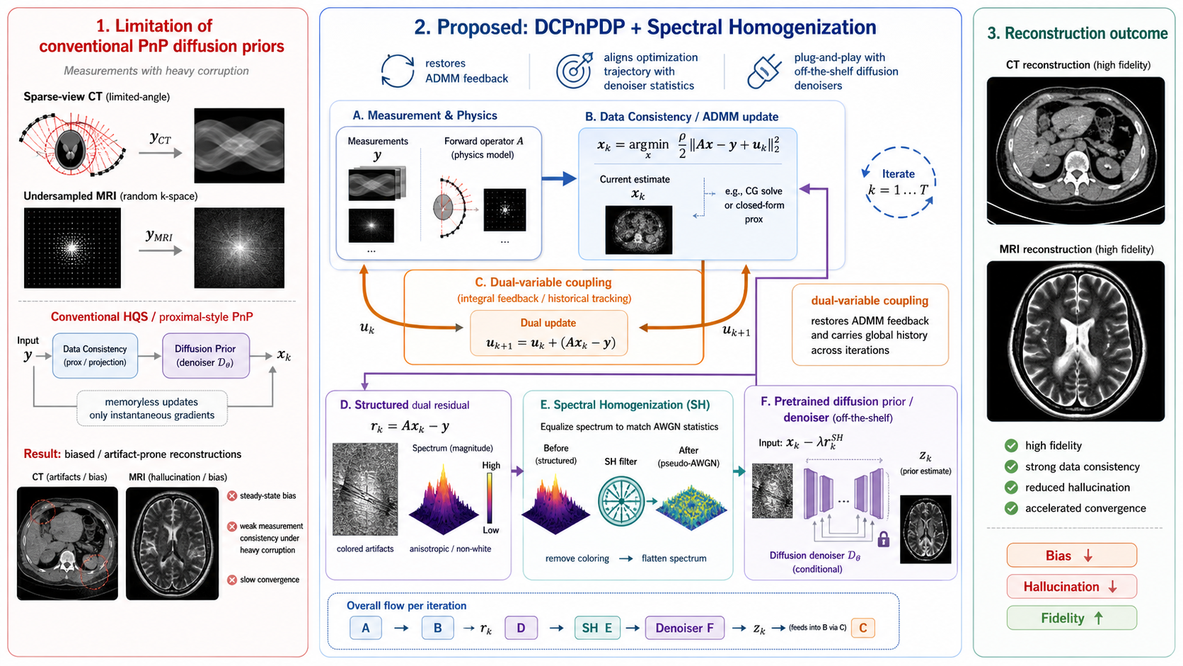 Plug-and-Play Diffusion Meets ADMM: Dual-Variable Coupling for Robust Medical Image Reconstruction