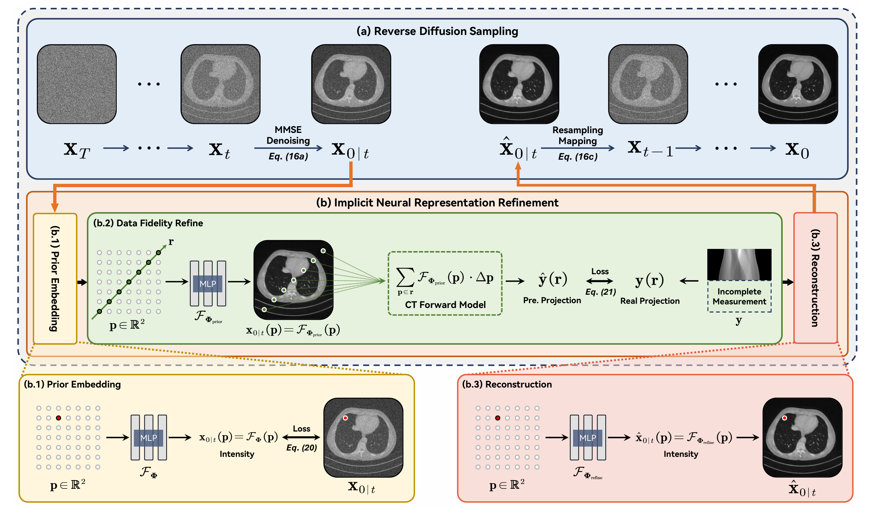 DPER: Diffusion prior driven neural representation for limited angle and sparse view CT reconstruction
