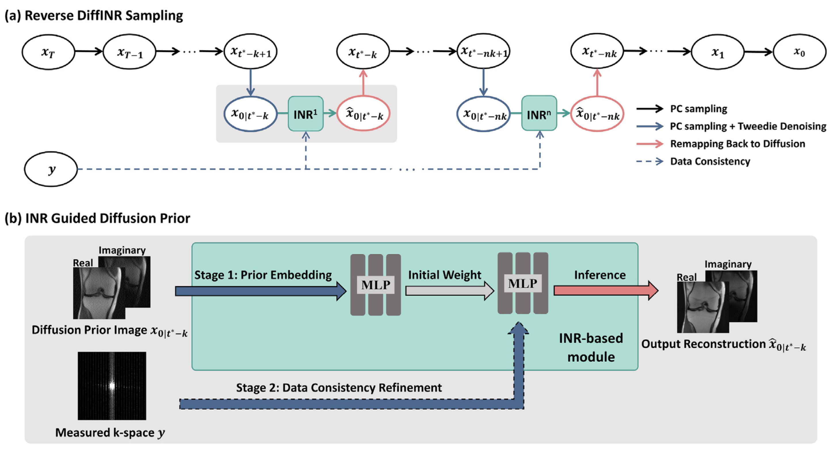 Highly accelerated MRI via implicit neural representation guided posterior sampling of diffusion models