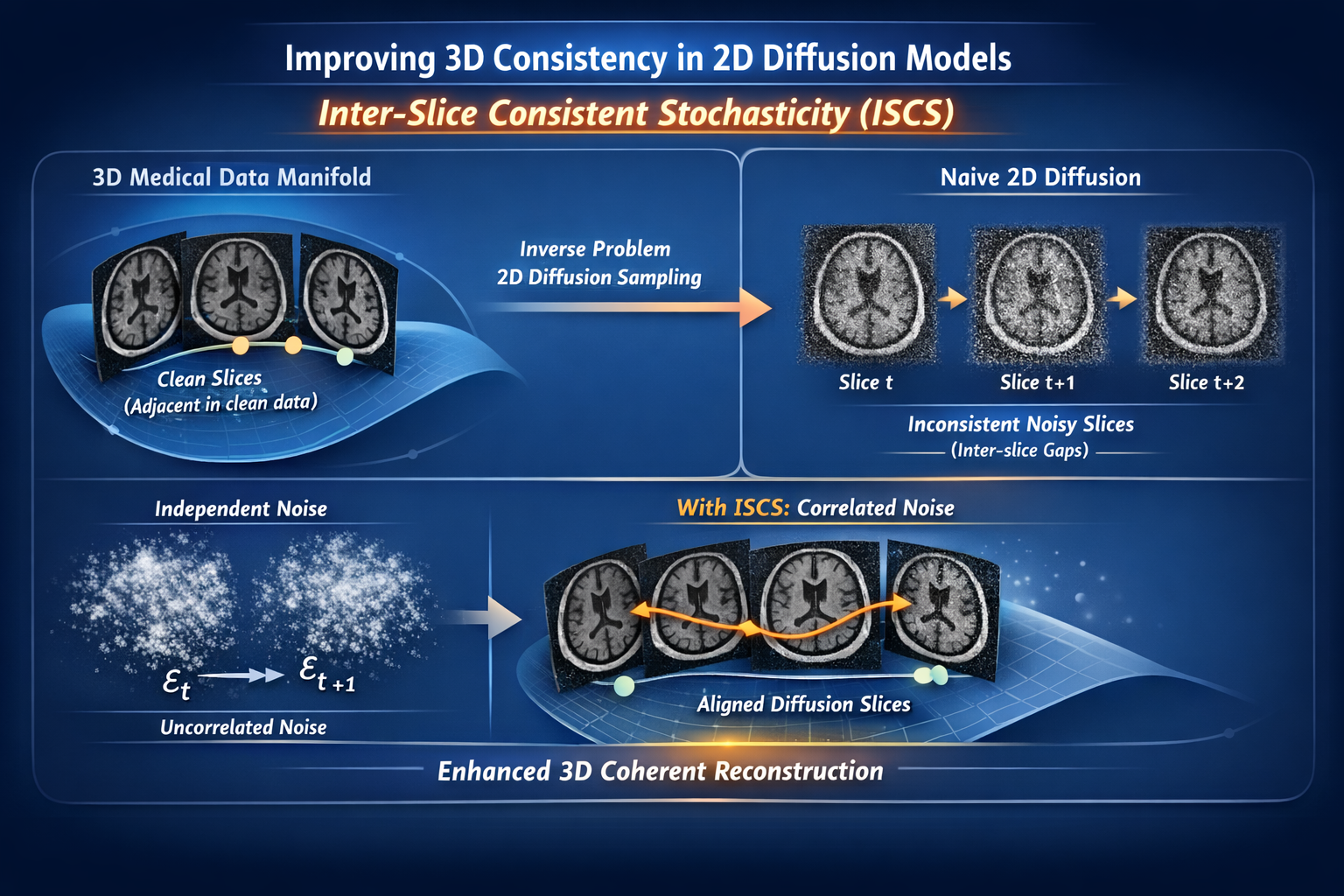 Improving 2D Diffusion Models for 3D Medical Imaging with Inter‑Slice Consistent Stochasticity