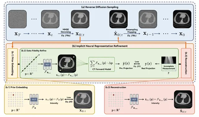 DPER: Diffusion prior driven neural representation for limited angle and sparse view CT reconstruction