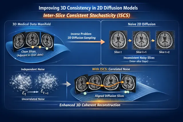 Improving 2D Diffusion Models for 3D Medical Imaging with Inter‑Slice Consistent Stochasticity