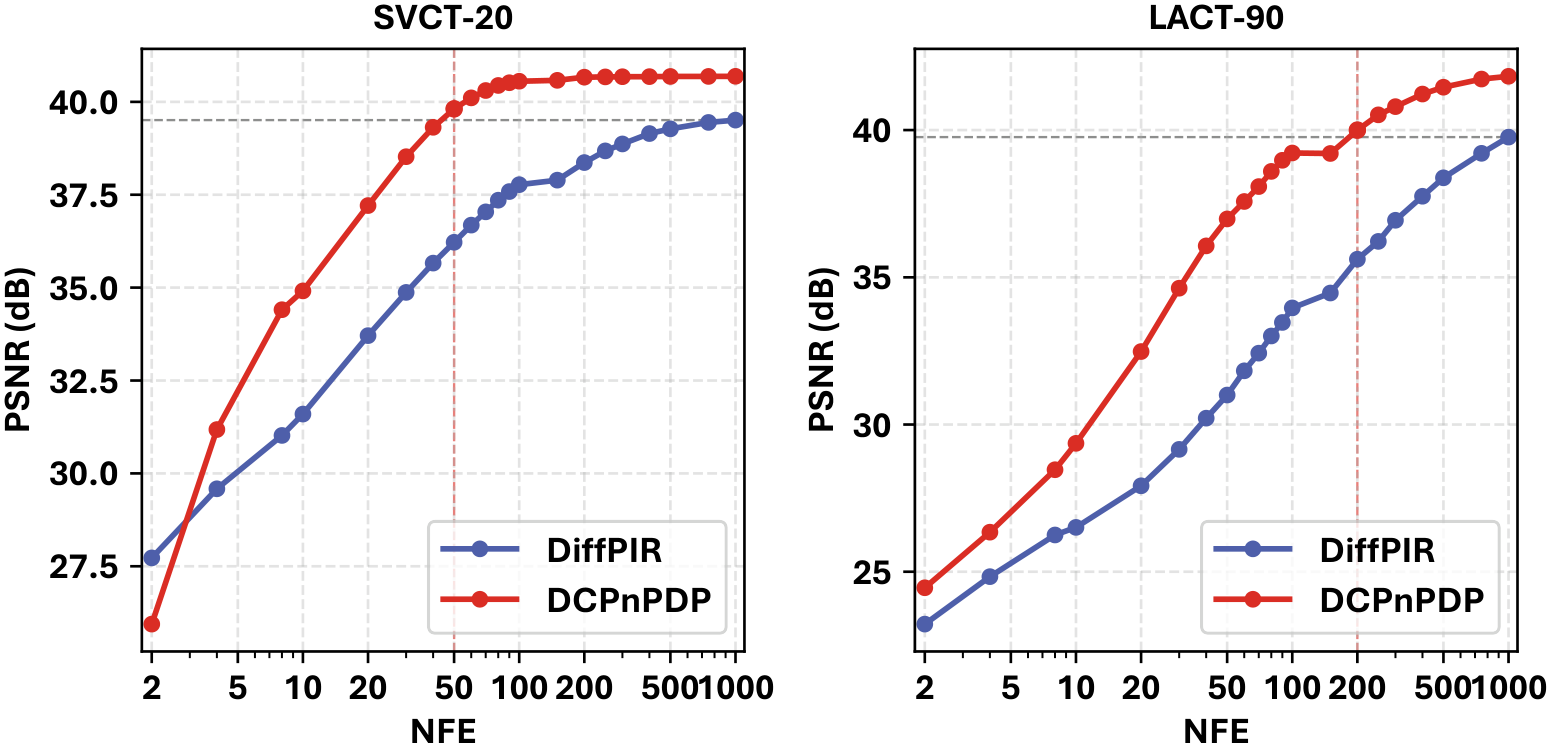 PSNR versus NFE inference efficiency curves