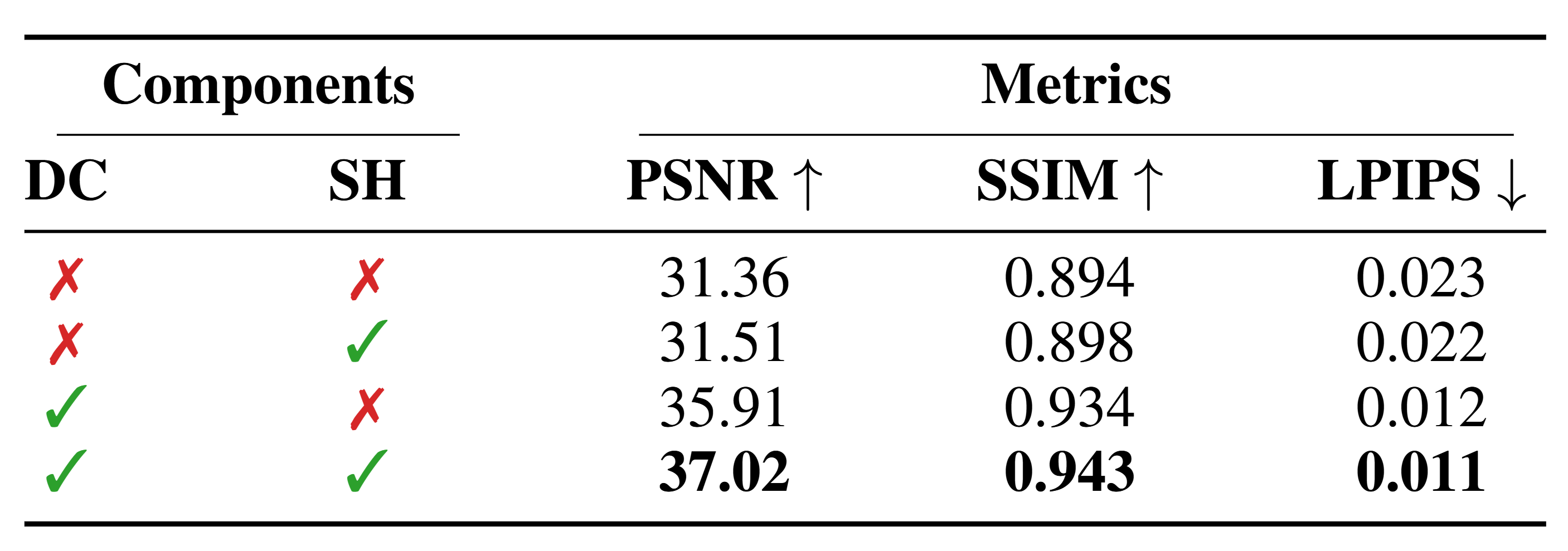 Component ablation table